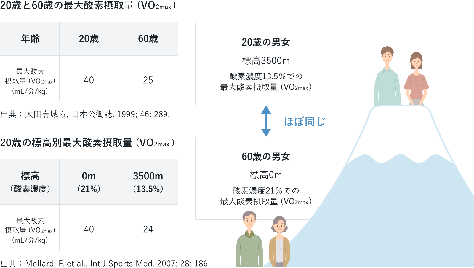年齢と標高による最大酸素摂取量（VO₂max）の違いを示す図