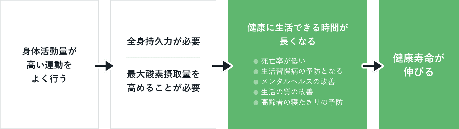 最大酸素摂取量を高めることは健康寿命の延伸につながる