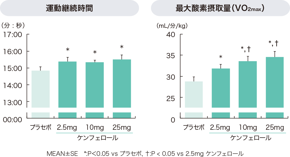 運動継続時間と最大酸素摂取量（VO2max）を表すグラフ
